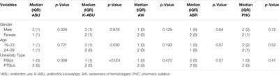 Exploring Undergraduate Pharmacy Students Perspectives Towards Antibiotics Use, Antibiotic Resistance, and Antibiotic Stewardship Programs Along With the Pharmacy Teachers’ Perspectives: A Mixed-Methods Study From Pakistan